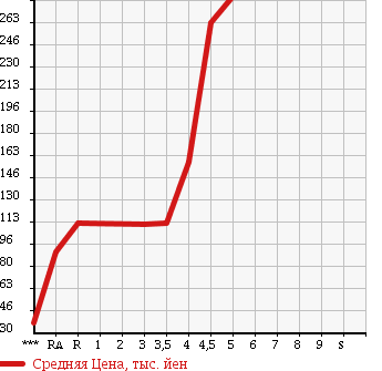 Аукционная статистика: График изменения цены TOYOTA IQ 2009 KGJ10 в зависимости от аукционных оценок