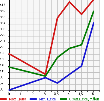 Аукционная статистика: График изменения цены TOYOTA IQ 2010 KGJ10 в зависимости от аукционных оценок