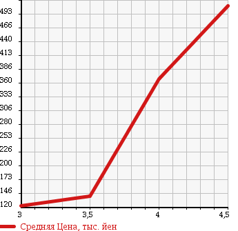Аукционная статистика: График изменения цены TOYOTA IQ 2012 KGJ10 в зависимости от аукционных оценок