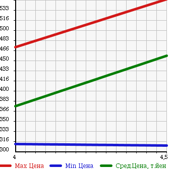 Аукционная статистика: График изменения цены TOYOTA IQ 2013 KGJ10 в зависимости от аукционных оценок
