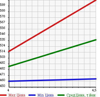 Аукционная статистика: График изменения цены TOYOTA IQ 2014 KGJ10 в зависимости от аукционных оценок