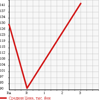 Аукционная статистика: График изменения цены TOYOTA TOWN ACE TRUCK 1991 KM51 в зависимости от аукционных оценок