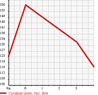 Аукционная статистика: График изменения цены TOYOTA TOWN ACE TRUCK 1994 KM51 в зависимости от аукционных оценок