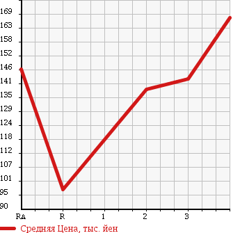 Аукционная статистика: График изменения цены TOYOTA TOWN ACE TRUCK 1995 KM51 в зависимости от аукционных оценок
