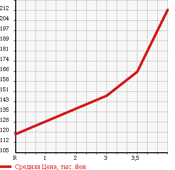 Аукционная статистика: График изменения цены TOYOTA TOWN ACE TRUCK 1998 KM51 в зависимости от аукционных оценок