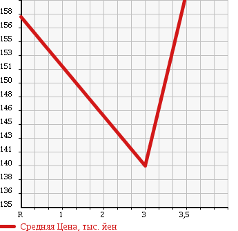Аукционная статистика: График изменения цены TOYOTA TOWN ACE TRUCK 1999 KM51 в зависимости от аукционных оценок