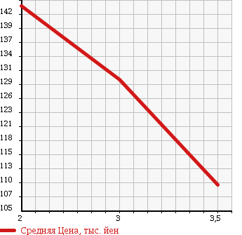 Аукционная статистика: График изменения цены TOYOTA TOWN ACE 1993 KM51 в зависимости от аукционных оценок