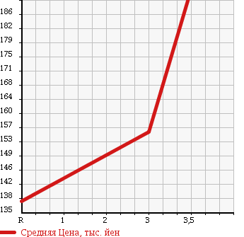 Аукционная статистика: График изменения цены TOYOTA TOWN ACE 1996 KM51 в зависимости от аукционных оценок
