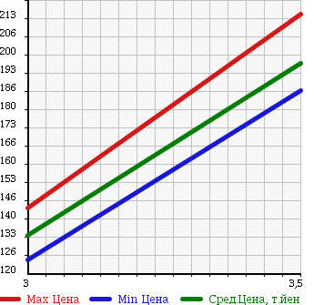 Аукционная статистика: График изменения цены TOYOTA TOWN ACE 1998 KM51 в зависимости от аукционных оценок