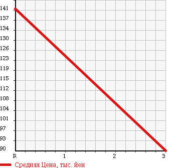 Аукционная статистика: График изменения цены TOYOTA LITE ACE WAGON 1996 KM51 в зависимости от аукционных оценок