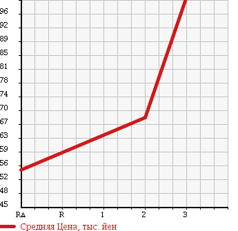 Аукционная статистика: График изменения цены TOYOTA LITE ACE TRUCK 1992 KM51 в зависимости от аукционных оценок