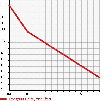 Аукционная статистика: График изменения цены TOYOTA LITE ACE TRUCK 1993 KM51 в зависимости от аукционных оценок