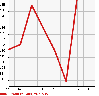 Аукционная статистика: График изменения цены TOYOTA LITE ACE TRUCK 1995 KM51 в зависимости от аукционных оценок