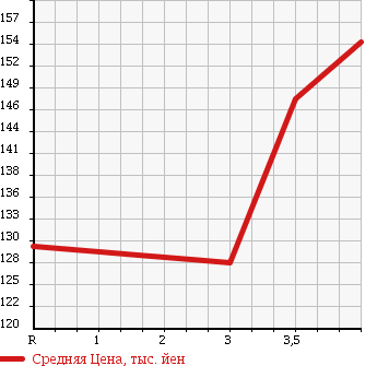 Аукционная статистика: График изменения цены TOYOTA LITE ACE TRUCK 1996 KM51 в зависимости от аукционных оценок