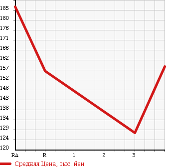 Аукционная статистика: График изменения цены TOYOTA LITE ACE TRUCK 1997 KM51 в зависимости от аукционных оценок