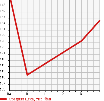 Аукционная статистика: График изменения цены TOYOTA TOWN ACE TRUCK 2001 KM70 в зависимости от аукционных оценок