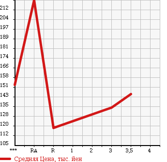 Аукционная статистика: График изменения цены TOYOTA TOWN ACE TRUCK 2003 KM70 в зависимости от аукционных оценок