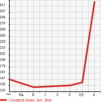 Аукционная статистика: График изменения цены TOYOTA TOWN ACE TRUCK 2005 KM70 в зависимости от аукционных оценок