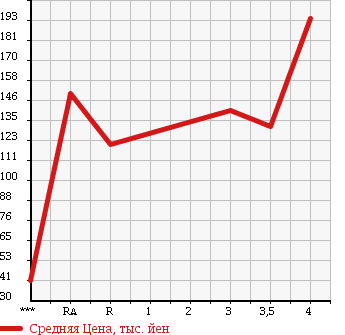 Аукционная статистика: График изменения цены TOYOTA TOWN ACE TRUCK 2006 KM70 в зависимости от аукционных оценок