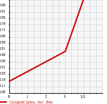 Аукционная статистика: График изменения цены TOYOTA TOWN ACE TRUCK 2007 KM70 в зависимости от аукционных оценок