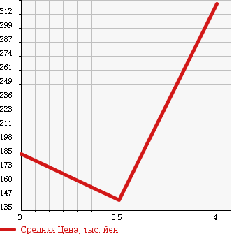 Аукционная статистика: График изменения цены TOYOTA TOWN ACE 2004 KM70 в зависимости от аукционных оценок
