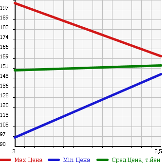 Аукционная статистика: График изменения цены TOYOTA TOWN ACE 2005 KM70 в зависимости от аукционных оценок