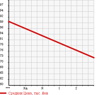 Аукционная статистика: График изменения цены TOYOTA LITE ACE WAGON 1999 KM70 в зависимости от аукционных оценок