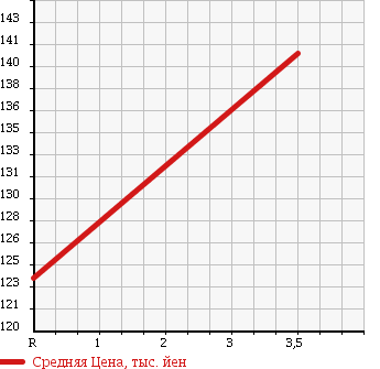 Аукционная статистика: График изменения цены TOYOTA LITE ACE WAGON 2000 KM70 в зависимости от аукционных оценок