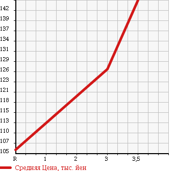 Аукционная статистика: График изменения цены TOYOTA LITE ACE WAGON 2002 KM70 в зависимости от аукционных оценок