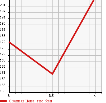 Аукционная статистика: График изменения цены TOYOTA LITE ACE WAGON 2005 KM70 в зависимости от аукционных оценок