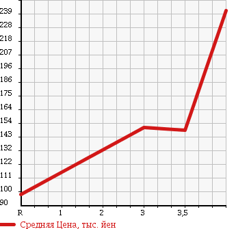 Аукционная статистика: График изменения цены TOYOTA LITE ACE TRUCK 1999 KM70 в зависимости от аукционных оценок