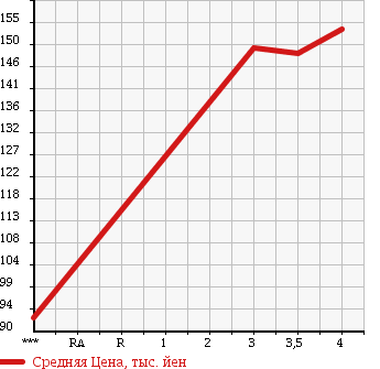 Аукционная статистика: График изменения цены TOYOTA LITE ACE TRUCK 2000 KM70 в зависимости от аукционных оценок