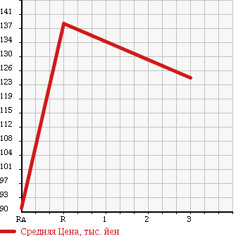 Аукционная статистика: График изменения цены TOYOTA LITE ACE TRUCK 2001 KM70 в зависимости от аукционных оценок