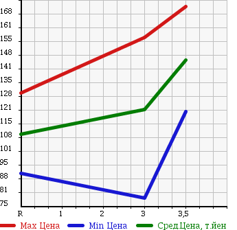 Аукционная статистика: График изменения цены TOYOTA LITE ACE TRUCK 2002 KM70 в зависимости от аукционных оценок