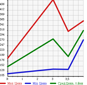 Аукционная статистика: График изменения цены TOYOTA LITE ACE TRUCK 2004 KM70 в зависимости от аукционных оценок