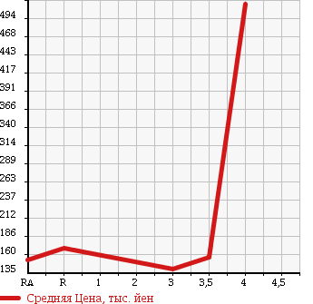 Аукционная статистика: График изменения цены TOYOTA LITE ACE TRUCK 2005 KM70 в зависимости от аукционных оценок