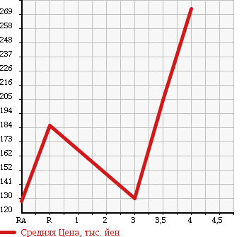 Аукционная статистика: График изменения цены TOYOTA LITE ACE TRUCK 2006 KM70 в зависимости от аукционных оценок