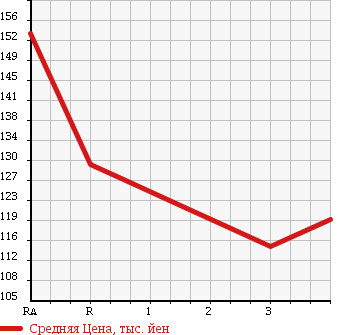 Аукционная статистика: График изменения цены TOYOTA TOWN ACE TRUCK 1999 KM75 в зависимости от аукционных оценок