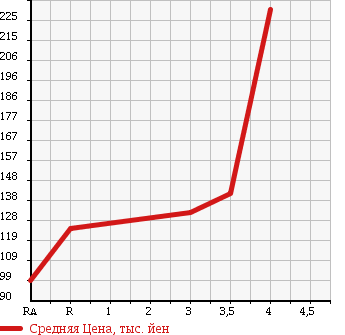 Аукционная статистика: График изменения цены TOYOTA TOWN ACE TRUCK 2001 KM75 в зависимости от аукционных оценок