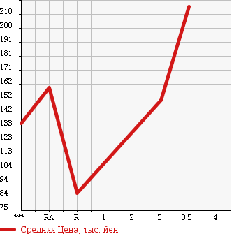 Аукционная статистика: График изменения цены TOYOTA TOWN ACE TRUCK 2002 KM75 в зависимости от аукционных оценок