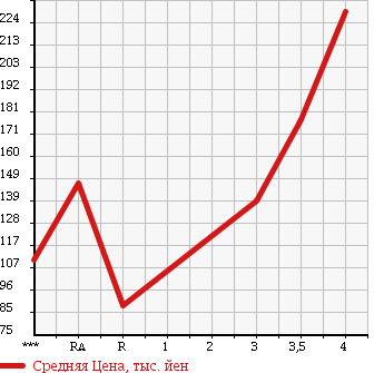 Аукционная статистика: График изменения цены TOYOTA TOWN ACE TRUCK 2003 KM75 в зависимости от аукционных оценок