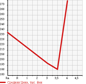 Аукционная статистика: График изменения цены TOYOTA TOWN ACE TRUCK 2006 KM75 в зависимости от аукционных оценок