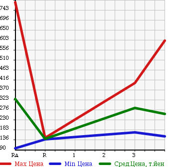Аукционная статистика: График изменения цены TOYOTA TOWN ACE TRUCK 2007 KM75 в зависимости от аукционных оценок
