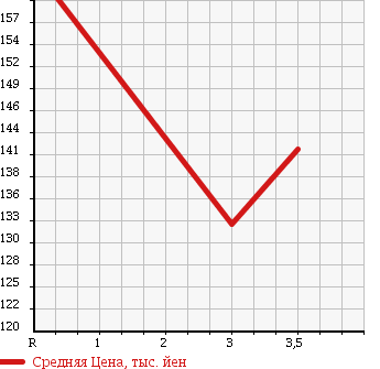 Аукционная статистика: График изменения цены TOYOTA TOWN ACE 2007 KM75 в зависимости от аукционных оценок