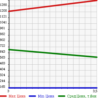Аукционная статистика: График изменения цены TOYOTA LITE ACE WAGON 2002 KM75 в зависимости от аукционных оценок