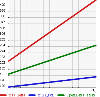 Аукционная статистика: График изменения цены TOYOTA LITE ACE WAGON 2003 KM75 в зависимости от аукционных оценок