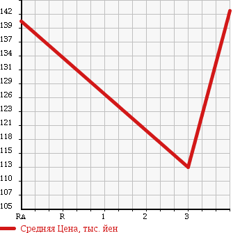 Аукционная статистика: График изменения цены TOYOTA LITE ACE TRUCK 1999 KM75 в зависимости от аукционных оценок