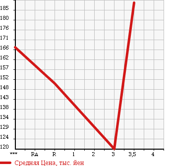 Аукционная статистика: График изменения цены TOYOTA LITE ACE TRUCK 2000 KM75 в зависимости от аукционных оценок