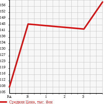 Аукционная статистика: График изменения цены TOYOTA LITE ACE TRUCK 2004 KM75 в зависимости от аукционных оценок