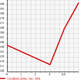 Аукционная статистика: График изменения цены TOYOTA LITE ACE TRUCK 2005 KM75 в зависимости от аукционных оценок